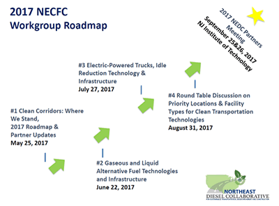 2017 NECFC Workgroup Roadmap