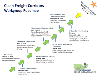 2016 Clean Freight Corridors Workgroup Roadmap